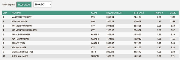 11 Ağustos Salı ABC1 Reyting Sonuçları: