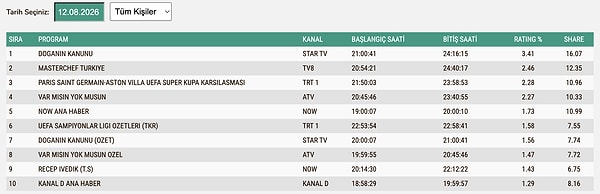 12 Ağustos Çarşamba TOTAL Reyting Sonuçları: