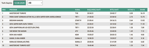 12 Ağustos Çarşamba AB Reyting Sonuçları: