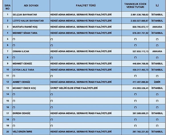Gelir İdaresi Başkanlığı (GİB), 2025 vergilendirme dönemine ilişkin yıllık gelir vergisi beyan verilerini ve vergi rekortmenlerini açıkladı.