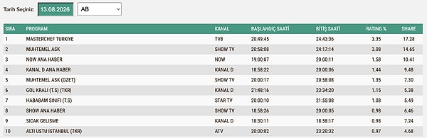 13 Ağustos Perşembe AB Reyting Sonuçları: