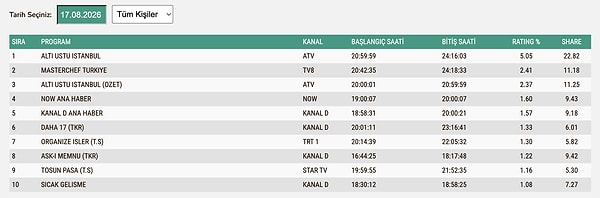17 Ağustos Pazartesi TOTAL Reyting Sonuçları: