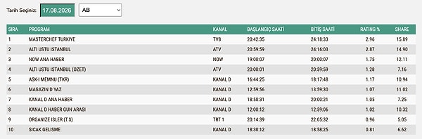 17 Ağustos Pazartesi AB Reyting Sonuçları: