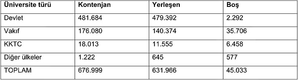 45 bin boş kontenjan var ama asıl mesele nerede boş kaldığı