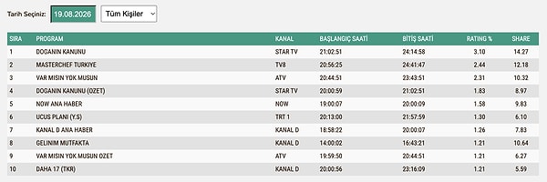 19 Ağustos Çarşamba TOTAL Reyting Sonuçları: