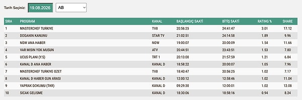 19 Ağustos Çarşamba AB Reyting Sonuçları: