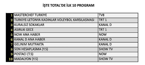 21 Ağustos Cuma TOTAL reyting sonuçları:
