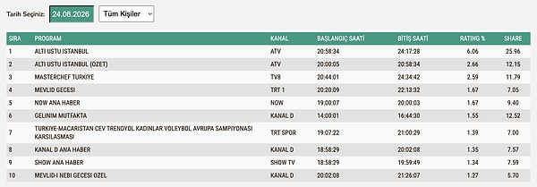 24 Ağustos Pazartesi TOTAL Reyting Sonuçları: