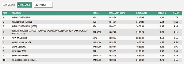 24 Ağustos Pazartesi ABC1 Reyting Sonuçları: