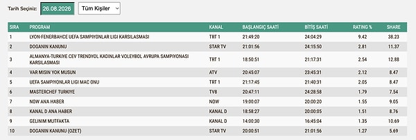 26 Ağustos Çarşamba TOTAL Reyting Sonuçları: