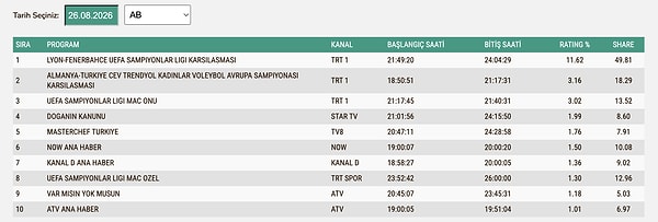 26 Ağustos Çarşamba AB Reyting Sonuçları: