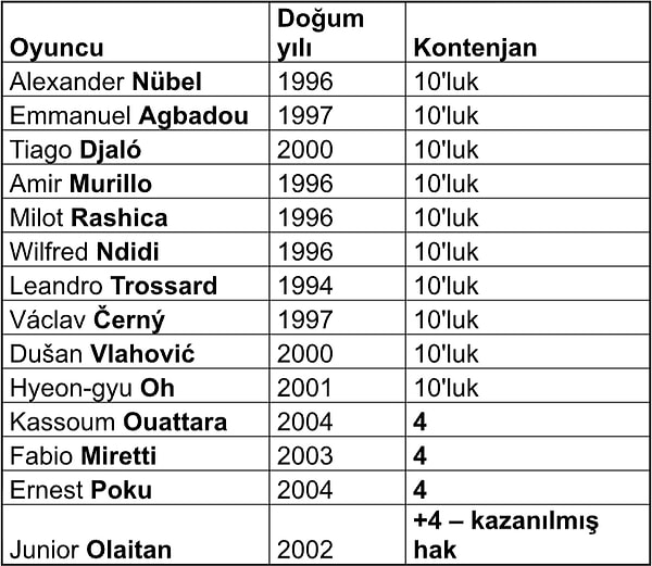 Peki BJK yönetimi yeni takviyeler yapmaya niyetlense mevcut kadrodan en az bir oyuncu göndermesi gerekir. Gelin 10+4 kuralına göre mevcut kadroyu inceleyelim: