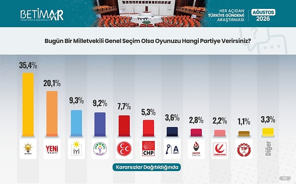 "Bugün seçim olsa kime oy verirsiniz?"