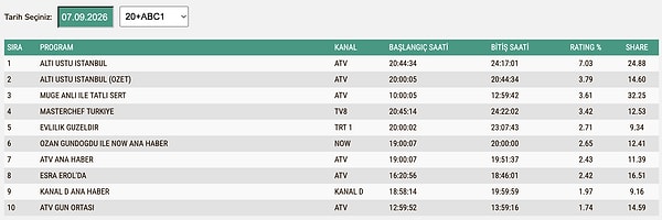 7 Eylül Pazartesi ABC1 Reyting Sonuçları: