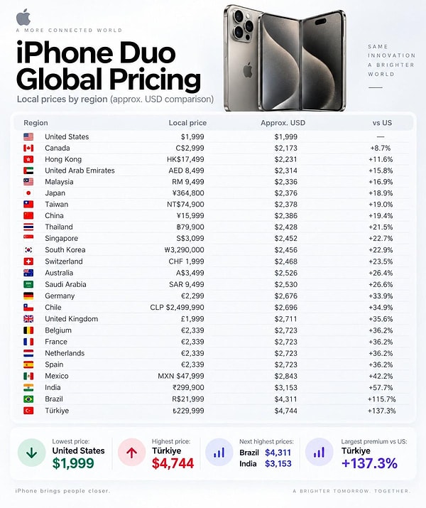 iPhone Duo'nun dünya genelindeki fiyat listesinde zirve yine Türkiye'nin oldu.