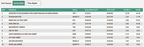 9 Eylül Çarşamba TOTAL Reyting Sonuçları:
