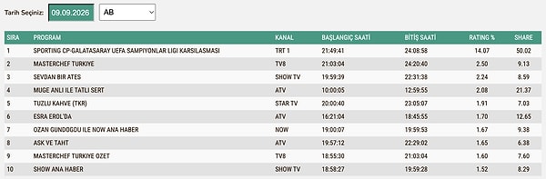 9 Eylül Çarşamba AB Reyting Sonuçları: