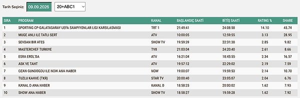 9 Eylül Çarşamba ABC1 Reyting Sonuçları: