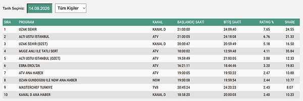 14 Eylül Pazartesi TOTAL Reyting Sonuçları: