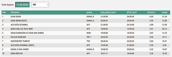 14 Eylül Pazartesi AB Reyting Sonuçları: