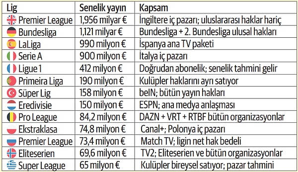 Avrupa'da yayın hakları ücretleri: