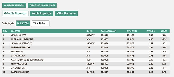 16 Eylül Çarşamba Total Reyting Sonuçları