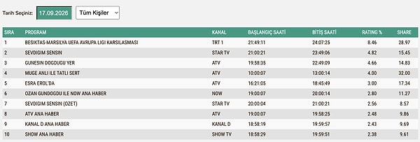 17 Eylül Perşembe Total Reyting Sonuçları
