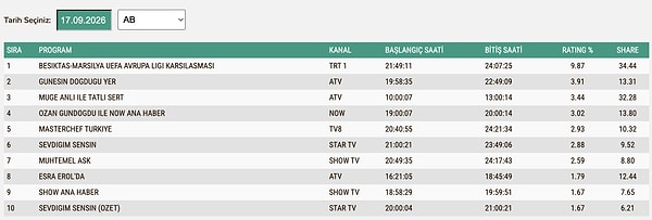 17 Eylül Perşembe AB Reyting Sonuçları