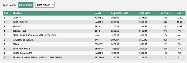 20 Eylül Pazar Total Reyting Sonuçları
