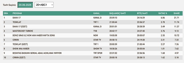 20 Eylül Pazar 20+ABC1 Reyting Sonuçları