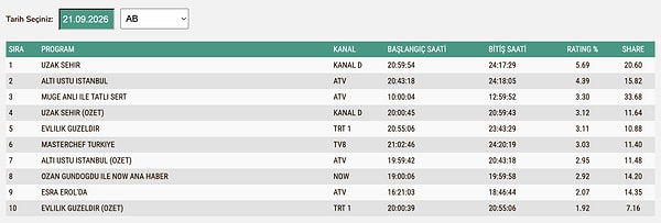 21 Eylül Pazartesi AB Reyting Sonuçları: