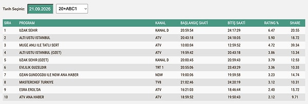 21 Eylül Pazartesi ABC1 Reyting Sonuçları: