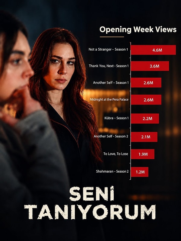 Elçin Sangu, Melis Sezen ve Ozan Dolunay'ın başrollerini paylaştığı Seni Tanıyorum, ilk haftasındaki izlenme rakamıyla dikkat çekti.