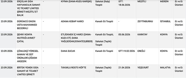 İşte gıdada hile yapan markalar👇🏻