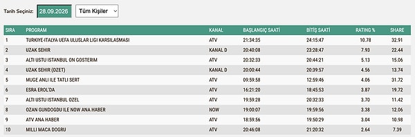 28 Eylül Pazartesi TOTAL Reyting Sonuçları: