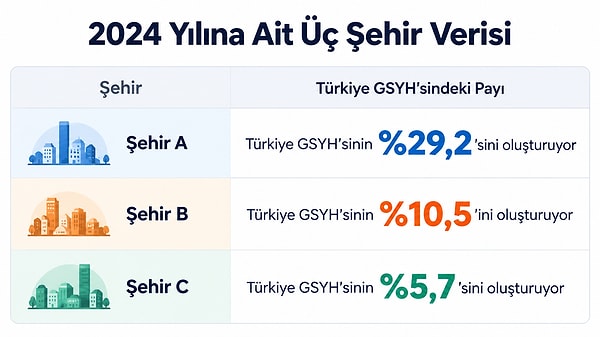 1. İlk olarak büyük resmi okuyalım! Önünde 2024 yılına ait üç şehir verisi var. Bu üçlü sırasıyla hangi şehirlerden oluşuyor?