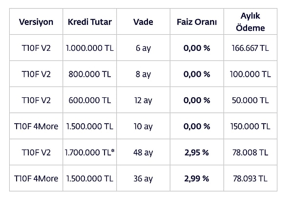 Togg Ekim Ayı Finansman Desteği