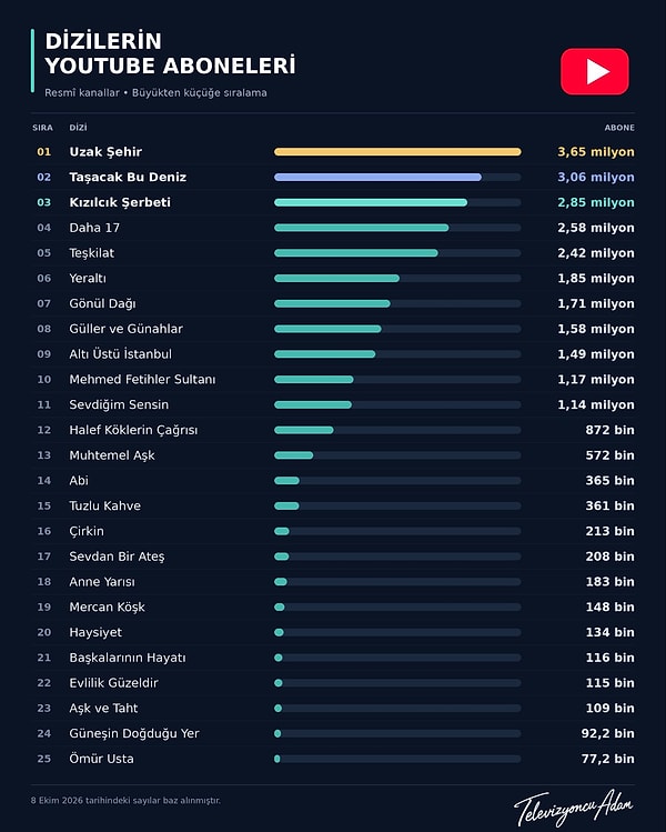YouTube'da Uzak Şehir 3,65 milyon aboneyle zirvede, Taşacak Bu Deniz 3,06 milyonla ikinci sırada.