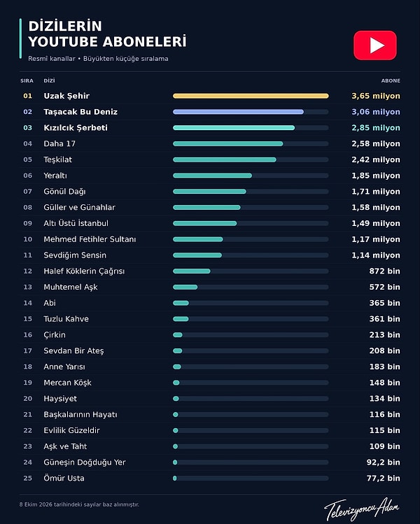 YouTube'da Uzak Şehir 3,65 milyon aboneyle zirvede, Taşacak Bu Deniz 3,06 milyonla ikinci sırada.