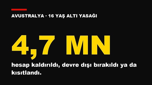 Avustralya’da yasak sonrası 4,7 milyon hesap kaldırıldı ya da kısıtlandı.