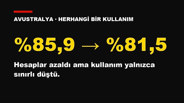 Ama çocukların çoğu platformlardan çıkmadı: Kullanım yalnızca %85,9’dan %81,5’e düştü.