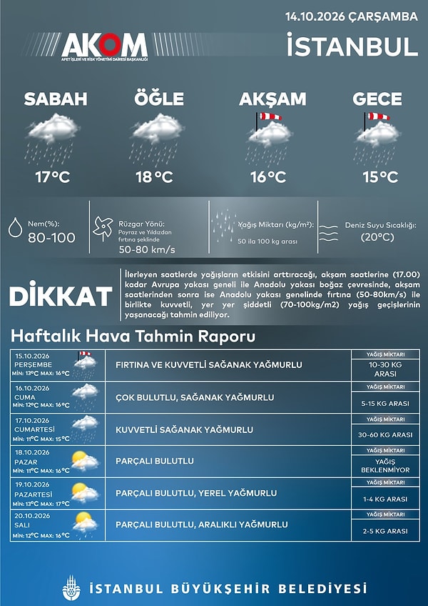 AKOM İstanbul'a 100 kiloluk uyarının ardından yağışsız günü açıkladı.