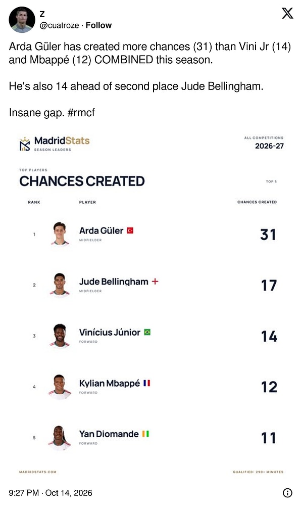 "Arda Güler bu sezon Vini Jr (14) ve Mbappé'nin (12) toplamından daha fazla pozisyon (31) hazırladı. İkinci sıradaki Jude Bellingham'ın da 14 önünde. Akıl almaz bir fark."