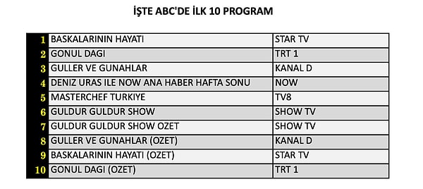 İşte 17 Ekim Cumartesi ABC1 reyting sonuçları: