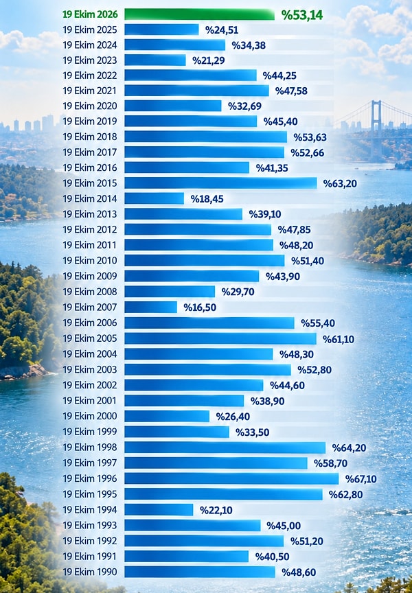Doluluk geçen yılın aynı gününe göre iki katından fazla arttı.