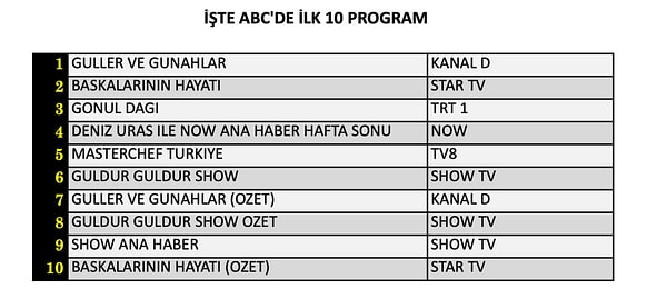 İşte 24 Ekim Cumartesi ABC1 reyting sonuçları: