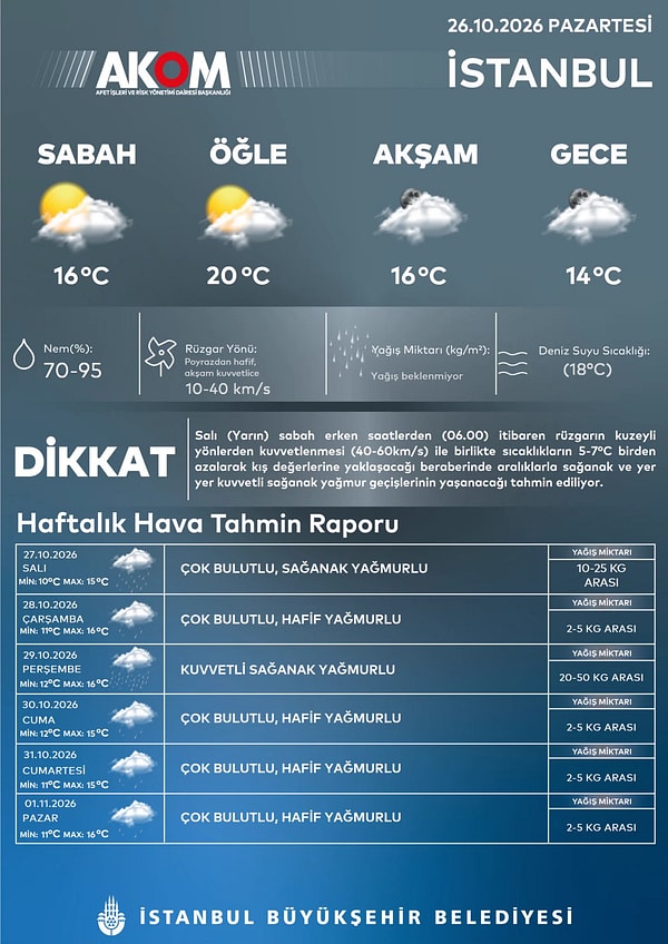 İstanbul'da hava nasıl olacak? Haftalık hava durum.