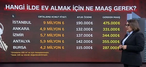 Şehir Şehir Ev Almak İçin Gereken Maaş
