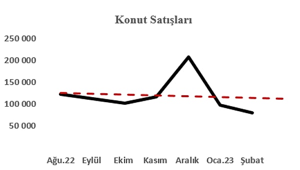 Yıl sonlarında artan konut satışları, yıl başında geriliyor. Eğilim çizgisi düşüşü işaret ederken, enflasyondaki yükselişin konut talebini düşürmesi gerekiyor. Böylelikle fiyatlar da enflasyon kadar hızlı yükselmiyor. Ancak bizde durum farklı.