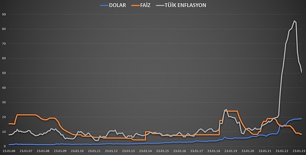 Enflasyon etabını geçtik mi? Hayır. Düşüşe geçen enflasyondaki düşüşün de baz etkisi olan yani "son 1 yıla oranla" kısmını aldığımızdan gerilemeye şahit oluyoruz.